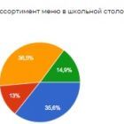 Анкета &amp;quot;Удовлетворённость качеством организации питания в МАОУ &amp;quot;СОШ № 19&amp;quot; &amp;quot;.